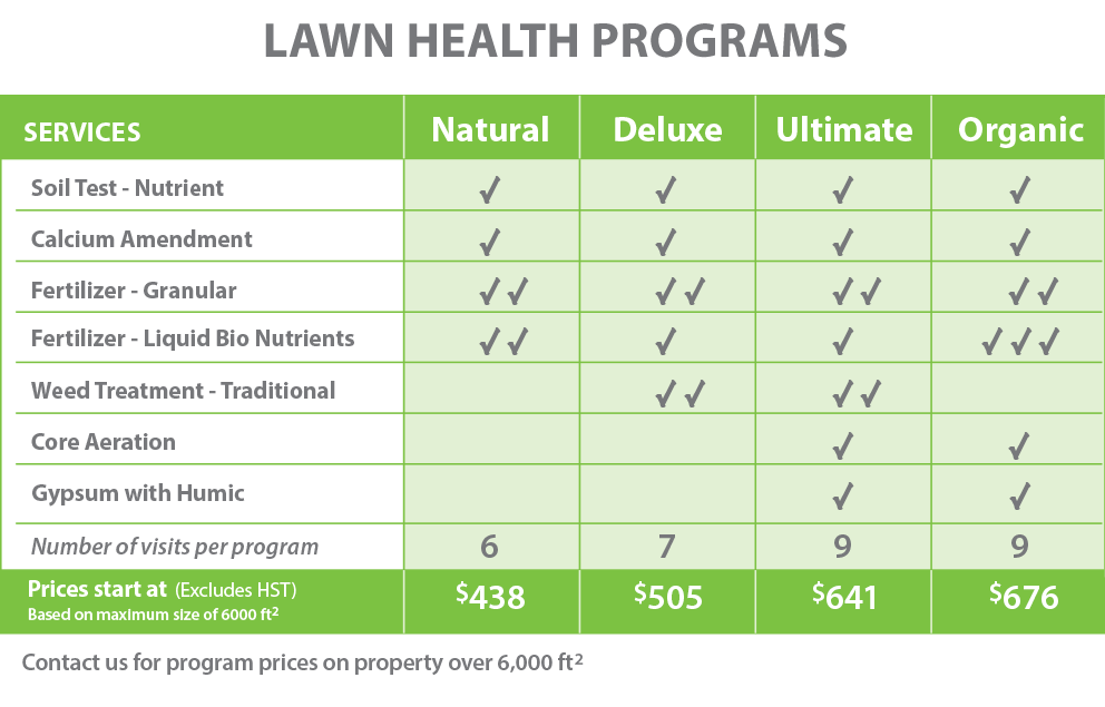 PLS-Lawn Health Chart-Nov 2022